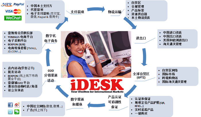iDESK ACCELERATOR