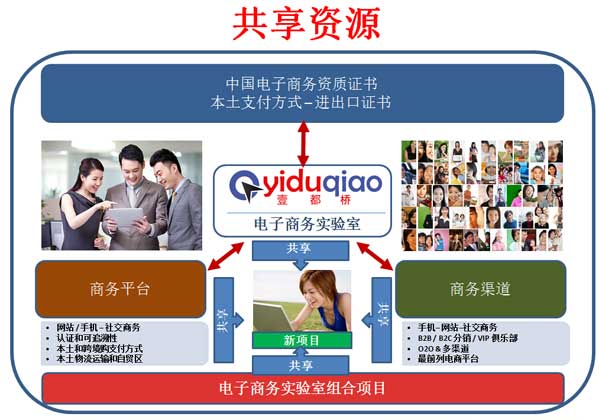 BE-COMMERCE LAB - SHARING ENVIRONMENT